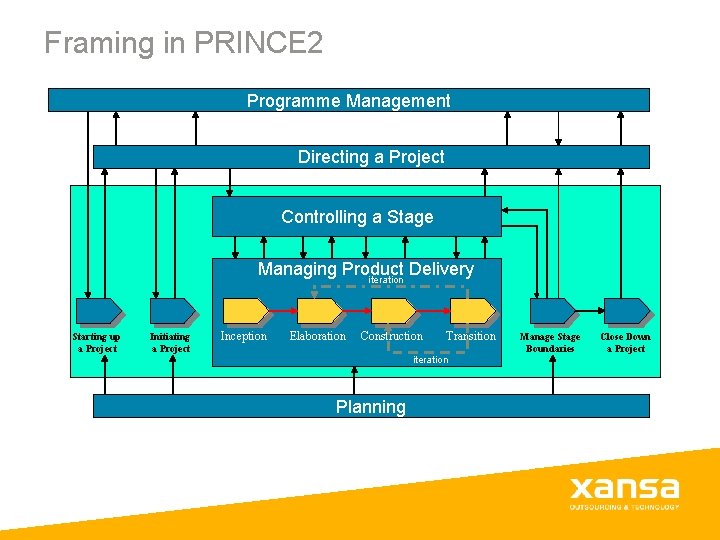 Framing in PRINCE 2 Programme Management Directing a Project Controlling a Stage Managing Product Framing in PRINCE 2 Programme Management Directing a Project Controlling a Stage Managing Product