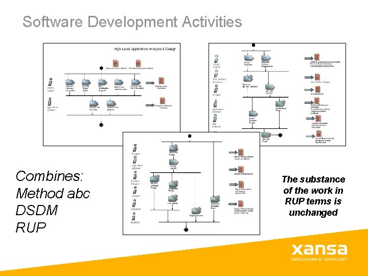 Software Development Activities Combines: Method abc DSDM RUP The substance of the work in Software Development Activities Combines: Method abc DSDM RUP The substance of the work in