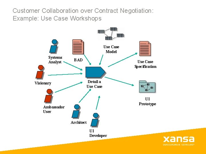 Customer Collaboration over Contract Negotiation: Example: Use Case Workshops Use Case Model Systems Analyst Customer Collaboration over Contract Negotiation: Example: Use Case Workshops Use Case Model Systems Analyst