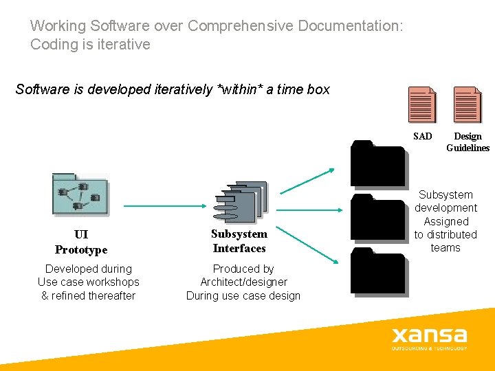 Working Software over Comprehensive Documentation: Coding is iterative Software is developed iteratively *within* a Working Software over Comprehensive Documentation: Coding is iterative Software is developed iteratively *within* a