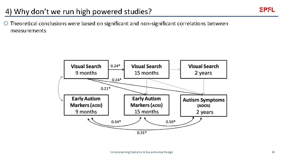 4) Why don’t we run high powered studies? Theoretical conclusions were based on significant