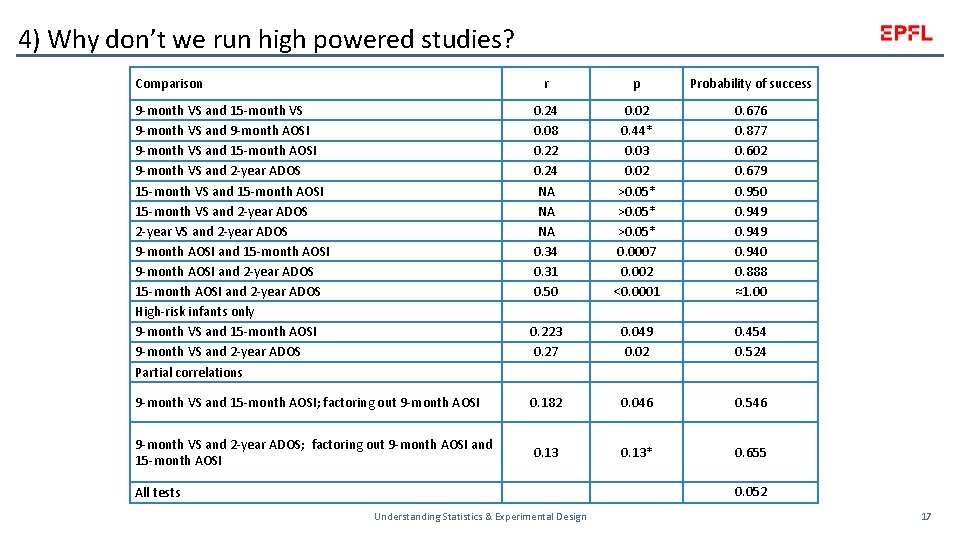 4) Why don’t we run high powered studies? Comparison r p Probability of success