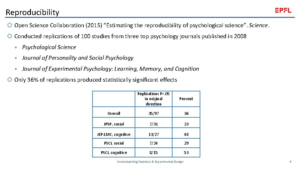 Reproducibility Open Science Collaboration (2015) “Estimating the reproducibility of psychological science”. Science. Conducted replications Reproducibility Open Science Collaboration (2015) “Estimating the reproducibility of psychological science”. Science. Conducted replications