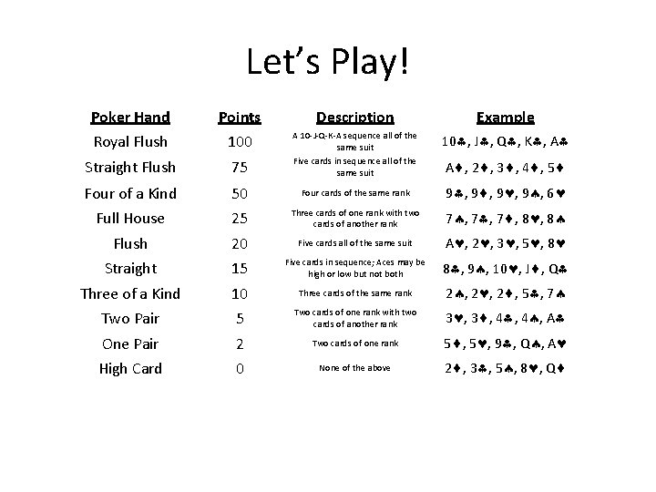 Let’s Play! Poker Hand Points Description Example Royal Flush 100 10 , J ,