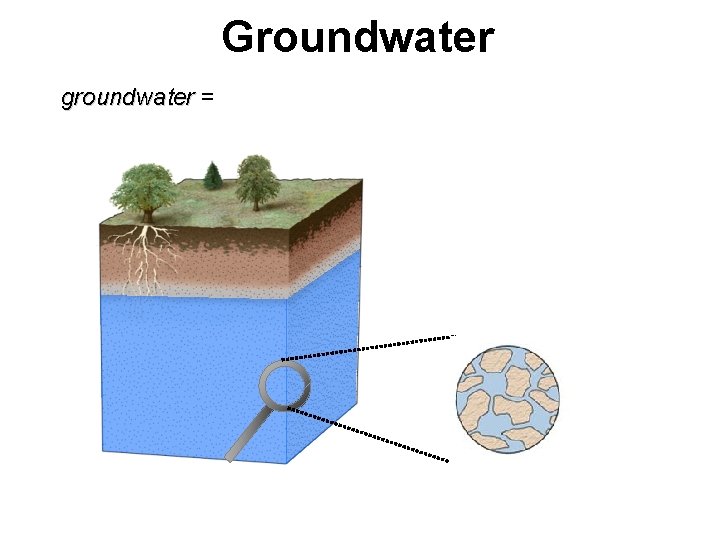 Groundwater groundwater = 