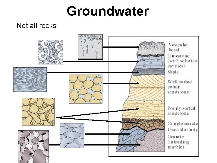 Groundwater Not all rocks 