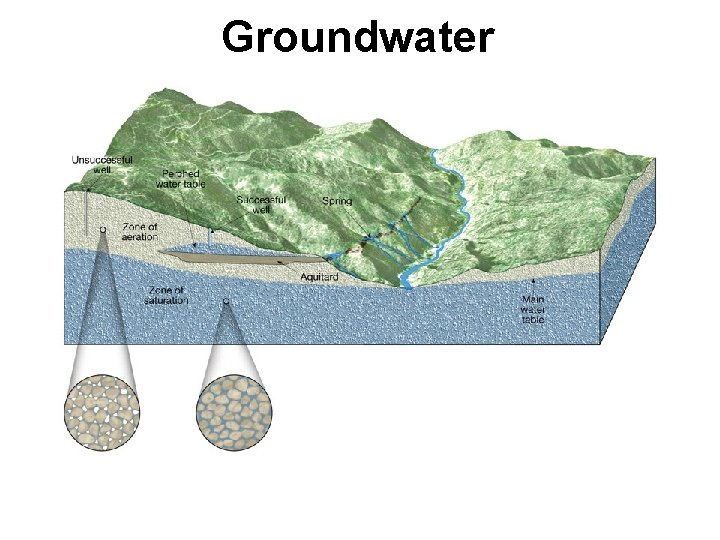 Groundwater 