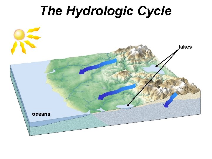 The Hydrologic Cycle lakes oceans 