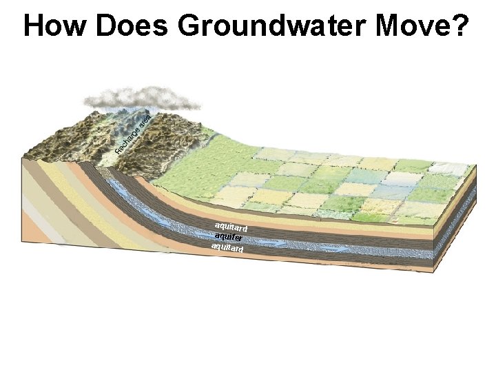 How Does Groundwater Move? aquitar d aquifer aquitar d 