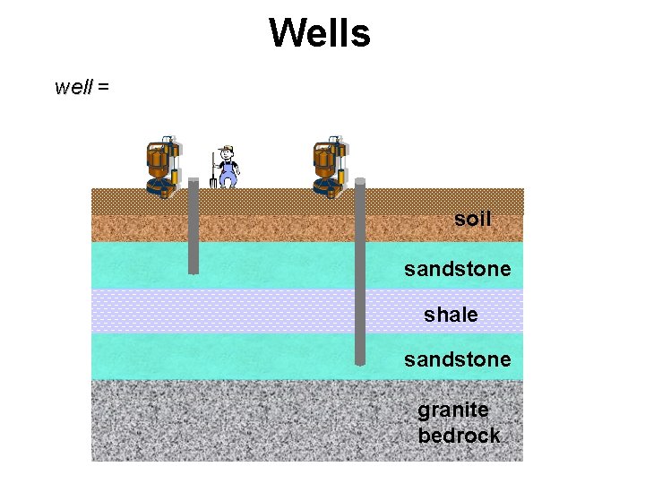 Wells well = soil sandstone shale sandstone granite bedrock 