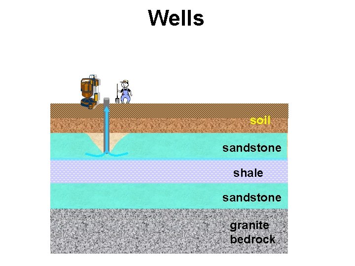 Wells soil sandstone shale sandstone granite bedrock 