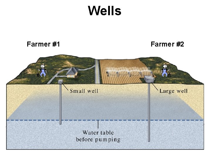 Wells Farmer #1 Farmer #2 