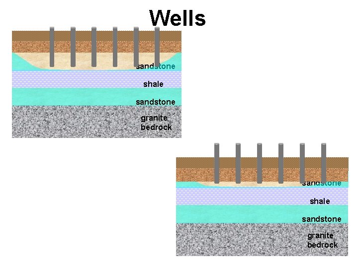 Wells sandstone shale sandstone granite bedrock 