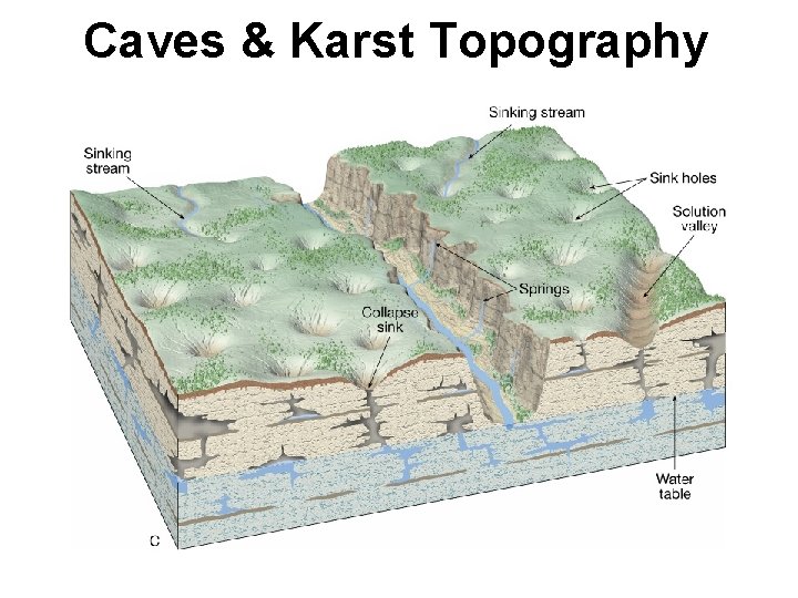 Caves & Karst Topography 