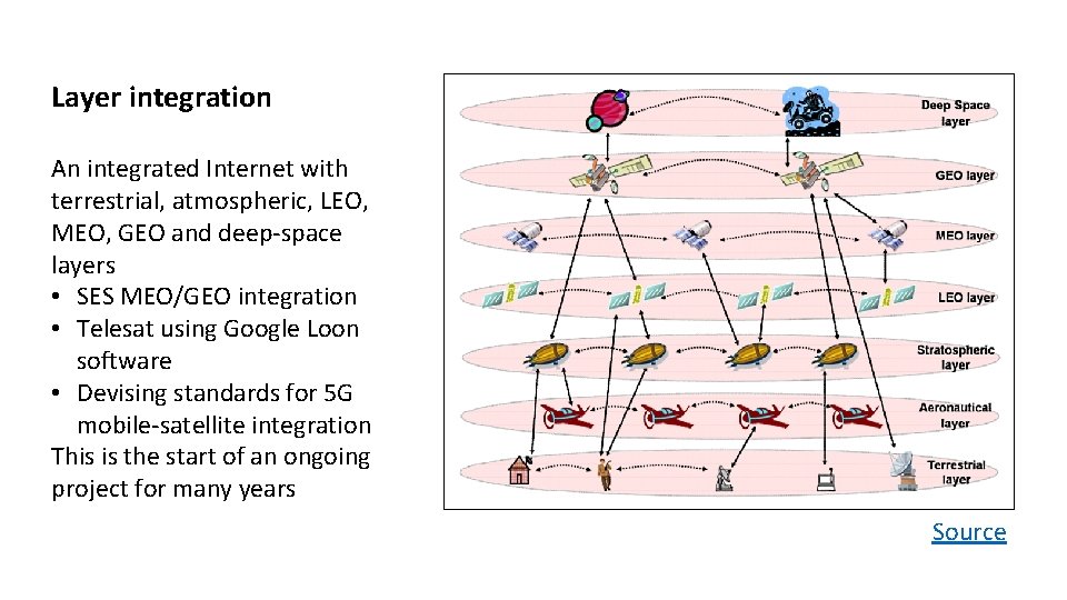 Layer integration An integrated Internet with terrestrial, atmospheric, LEO, MEO, GEO and deep-space layers