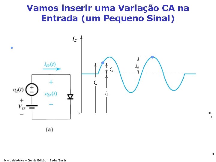 Vamos inserir uma Variação CA na Entrada (um Pequeno Sinal) i. D id Id