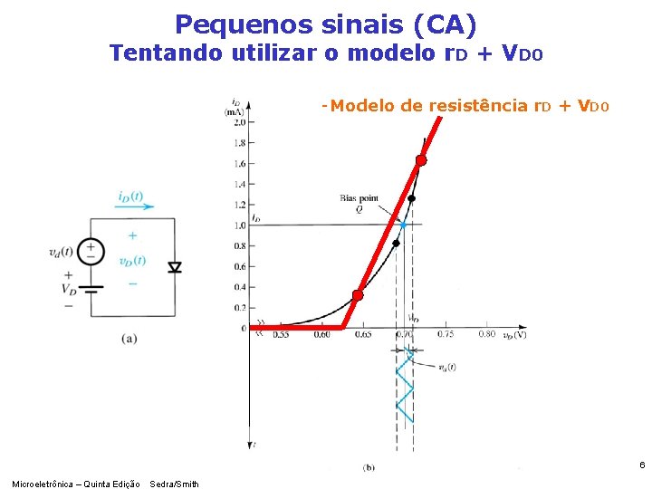 Pequenos sinais (CA) Tentando utilizar o modelo r. D + VD 0 -Modelo de