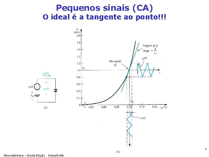 Pequenos sinais (CA) O ideal é a tangente ao ponto!!! 7 Microeletrônica – Quinta
