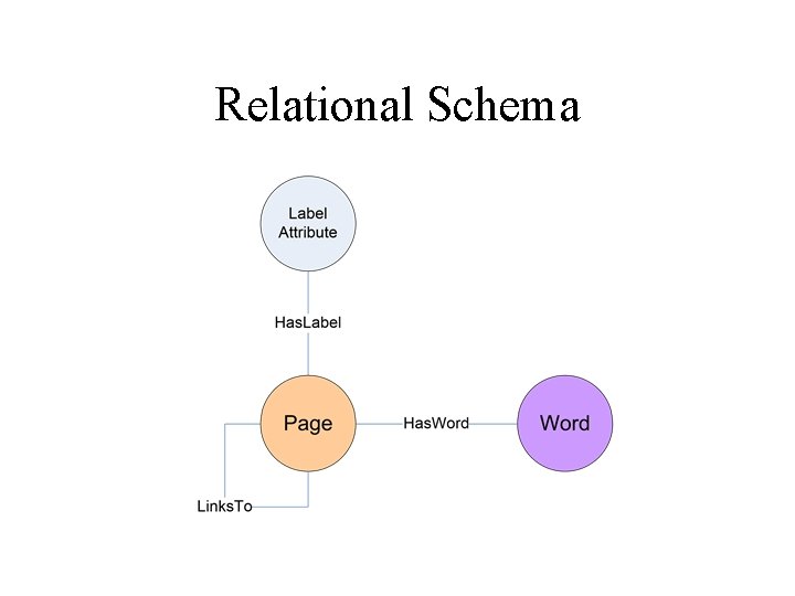 Relational Schema 