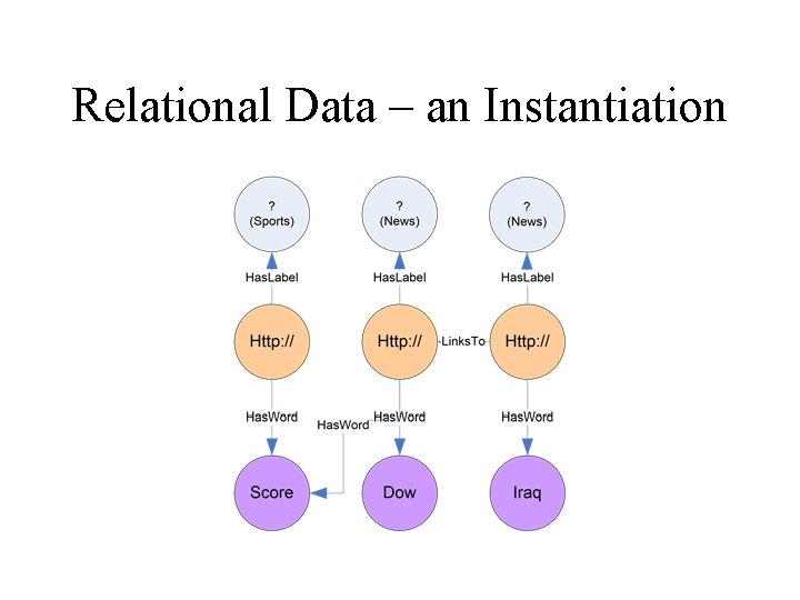 Relational Data – an Instantiation 