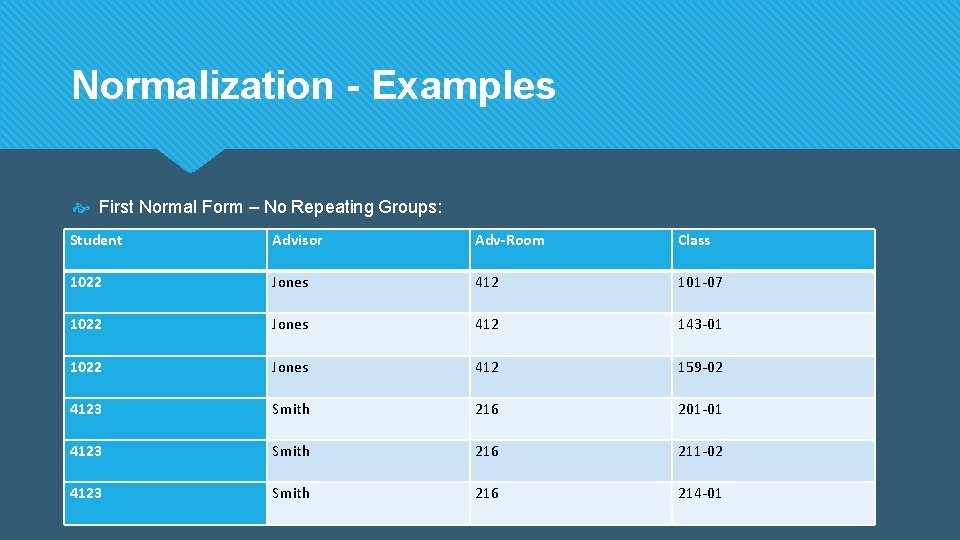 Normalization - Examples First Normal Form – No Repeating Groups: Student Advisor Adv-Room Class