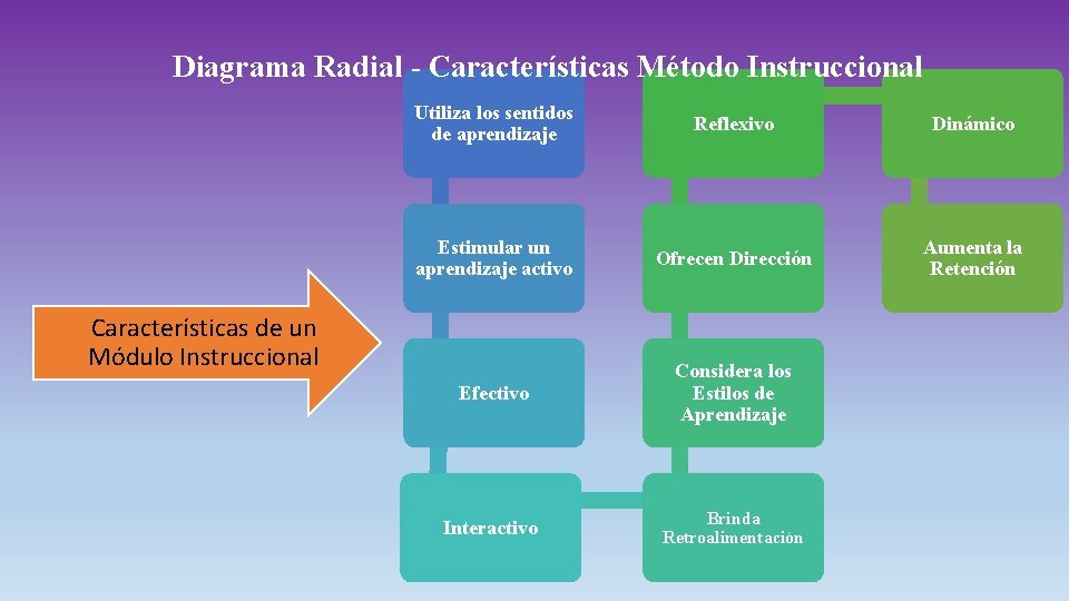 Diagrama Radial - Características Método Instruccional Utiliza los sentidos de aprendizaje Reflexivo Dinámico Estimular