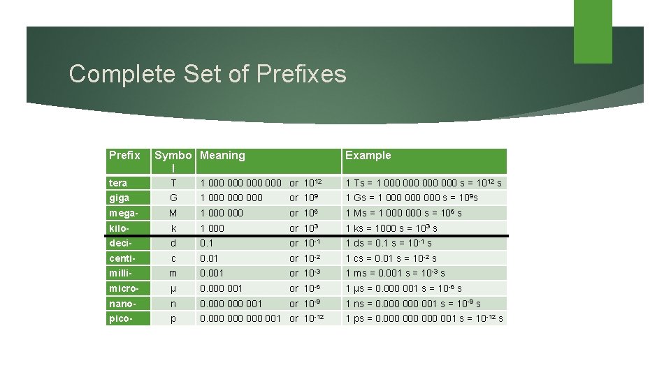 Complete Set of Prefixes Prefix Symbo Meaning l Example tera T 1 000 000