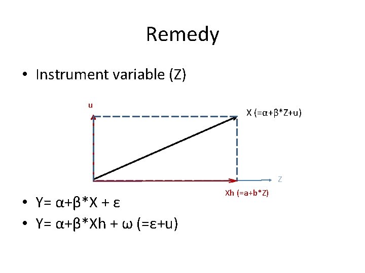 Remedy • Instrument variable (Z) u X (=α+β*Z+u) Z • Y= α+β*X + ε