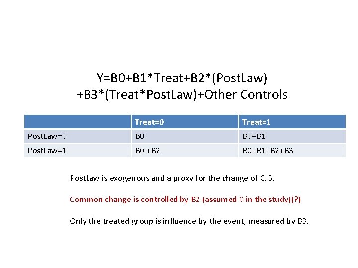 Y=B 0+B 1*Treat+B 2*(Post. Law) +B 3*(Treat*Post. Law)+Other Controls Treat=0 Treat=1 Post. Law=0 B