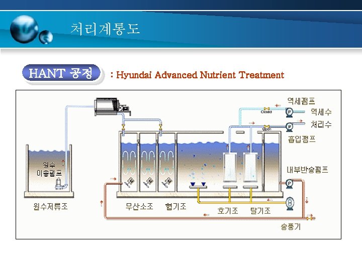 처리계통도 HANT 공정 : Hyundai Advanced Nutrient Treatment 