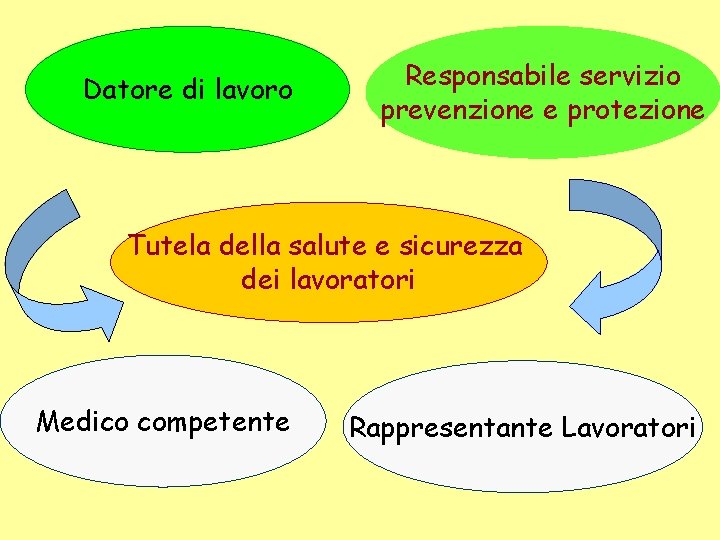 Datore di lavoro Responsabile servizio prevenzione e protezione Tutela della salute e sicurezza dei