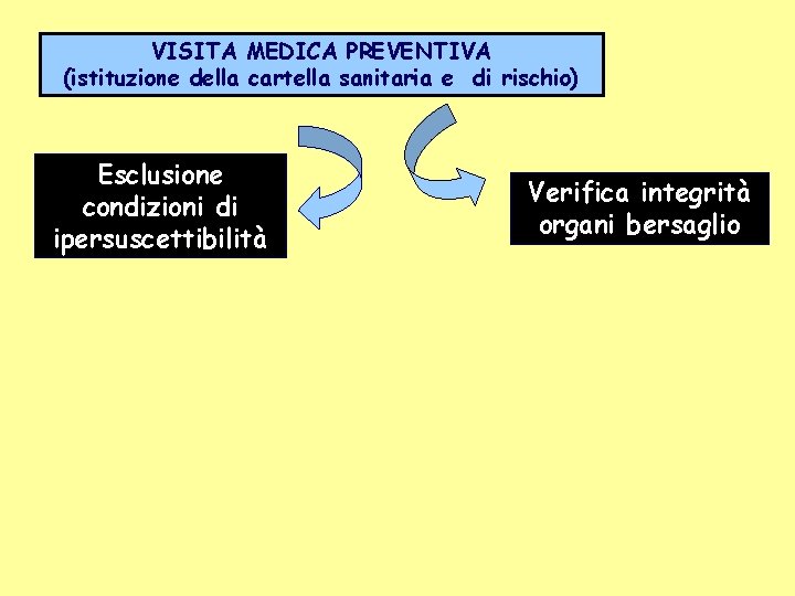 VISITA MEDICA PREVENTIVA (istituzione della cartella sanitaria e di rischio) Esclusione condizioni di ipersuscettibilità