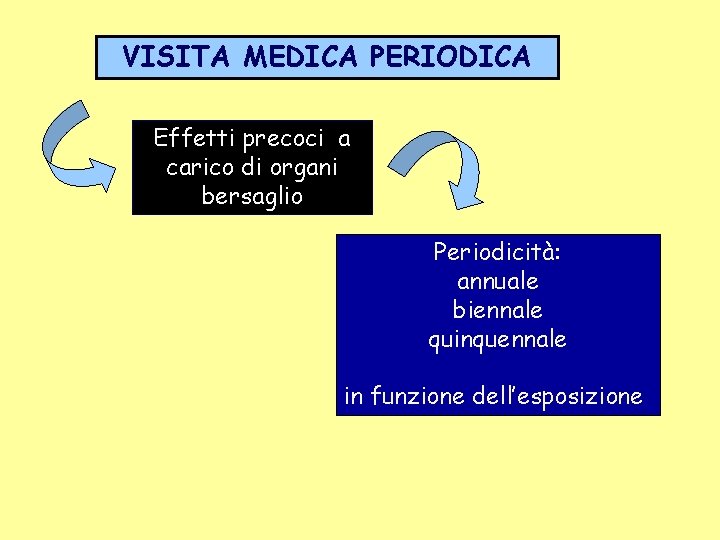 VISITA MEDICA PERIODICA Effetti precoci a carico di organi bersaglio Periodicità: annuale biennale quinquennale