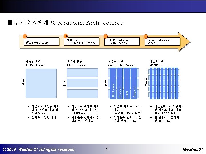 ■ 인사운영체계 (Operational Architecture) 본 부 Marketing 전 사 개인별 차별 Individual 직군별 차별