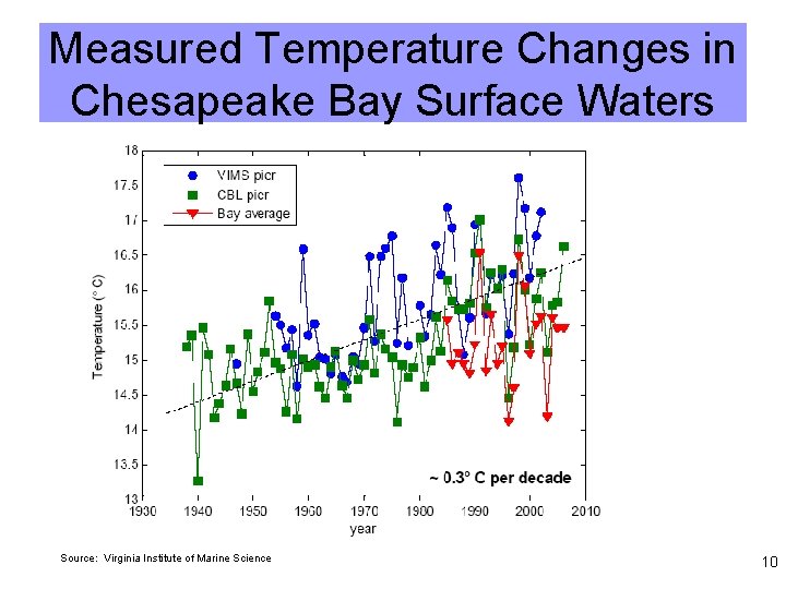 Measured Temperature Changes in Chesapeake Bay Surface Waters Source: Virginia Institute of Marine Science