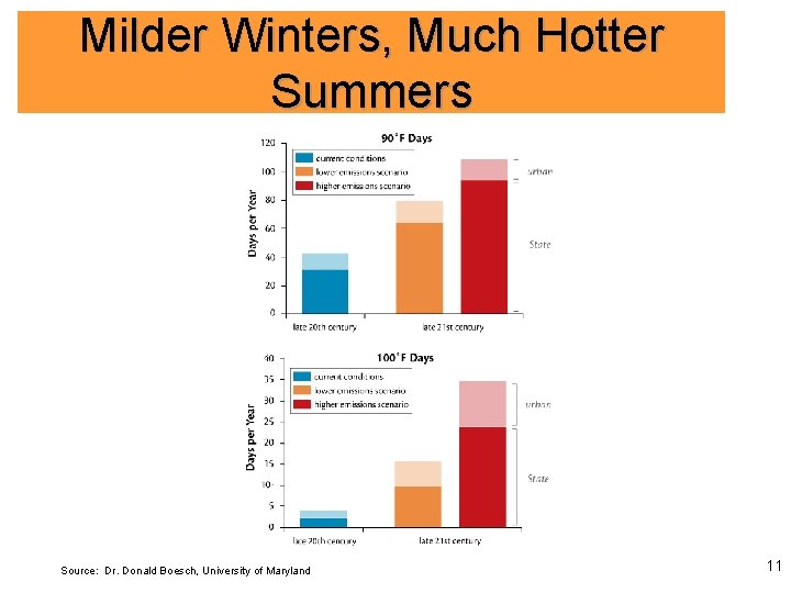 Milder Winters, Much Hotter Summers Source: Dr. Donald Boesch, University of Maryland 11 