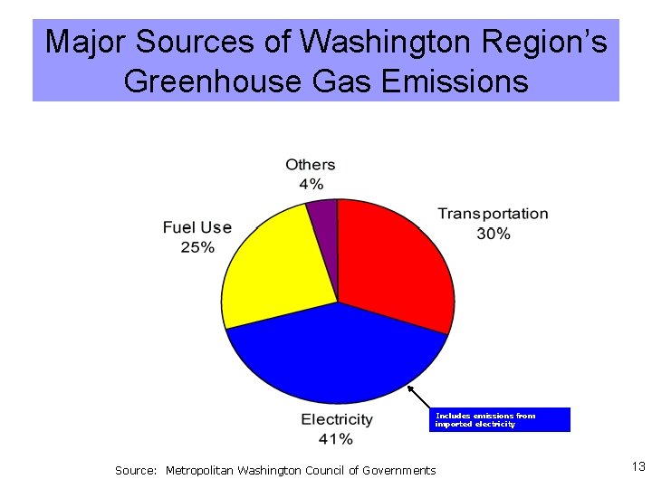 Major Sources of Washington Region’s Greenhouse Gas Emissions Includes emissions from imported electricity Source: