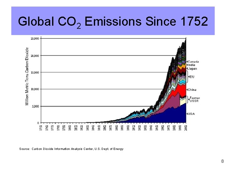 Global CO 2 Emissions Since 1752 Source: Carbon Dioxide Information Analysis Center, U. S.