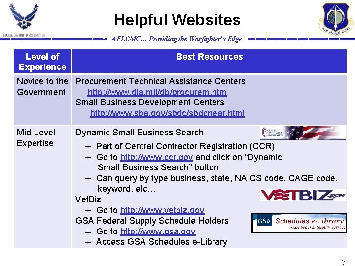 Helpful Websites AFLCMC… Providing the Warfighter’s Edge Level of Experience Best Resources Novice to