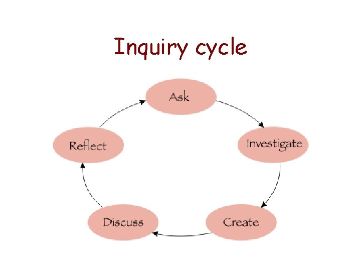 Inquiry cycle 