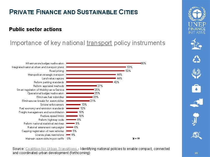 PRIVATE FINANCE AND SUSTAINABLE CITIES Public sector actions Importance of key national transport policy