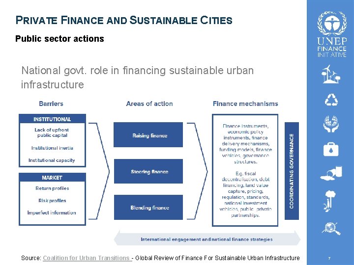 PRIVATE FINANCE AND SUSTAINABLE CITIES Public sector actions National govt. role in financing sustainable