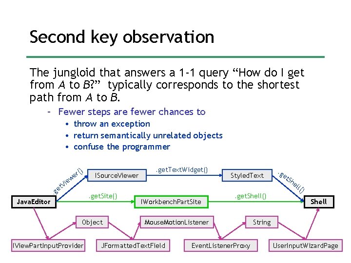 Second key observation The jungloid that answers a 1 -1 query “How do I