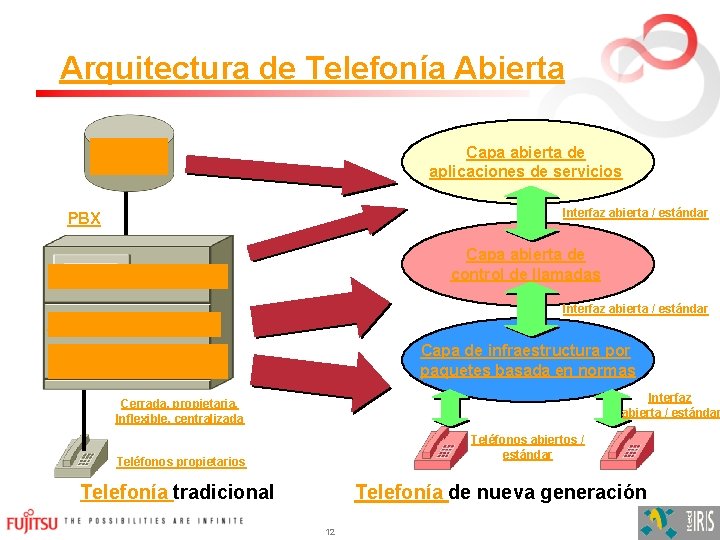 Arquitectura de Telefonía Abierta Aplicación externa Capa abierta de aplicaciones de servicios Interfaz abierta