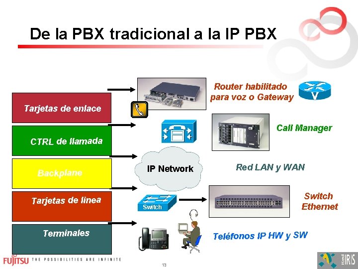 De la PBX tradicional a la IP PBX Router habilitado para voz o Gateway