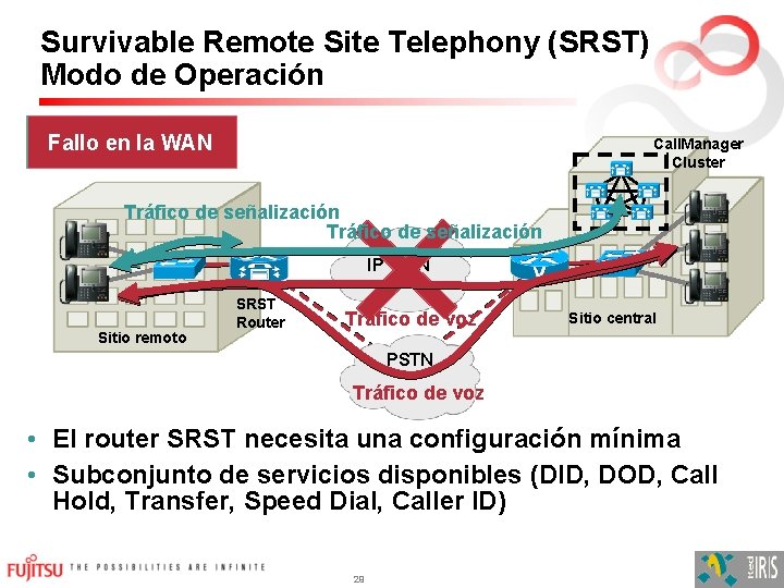 Survivable Remote Site Telephony (SRST) Modo de Operación Fallo en la. Normal WAN Call.