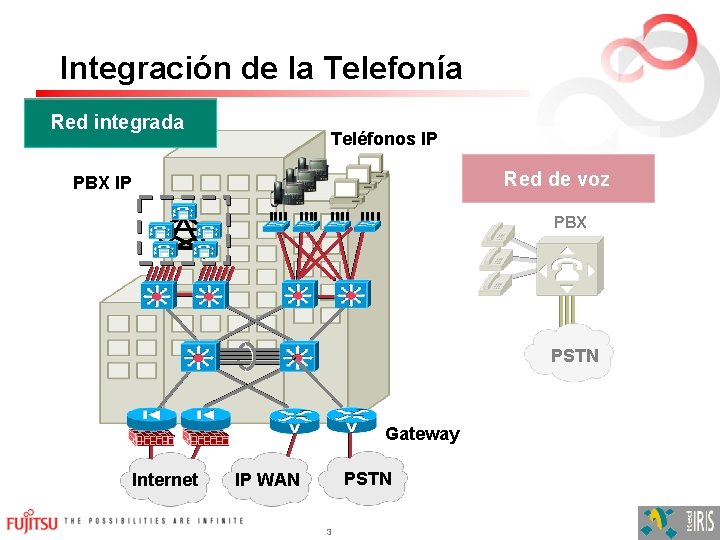 Integración de la Telefonía Redintegrada de datos Teléfonos IP Red de voz PBX IP