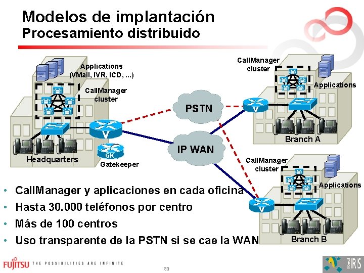 Modelos de implantación Procesamiento distribuido Call. Manager cluster Applications (VMail, IVR, ICD, . .