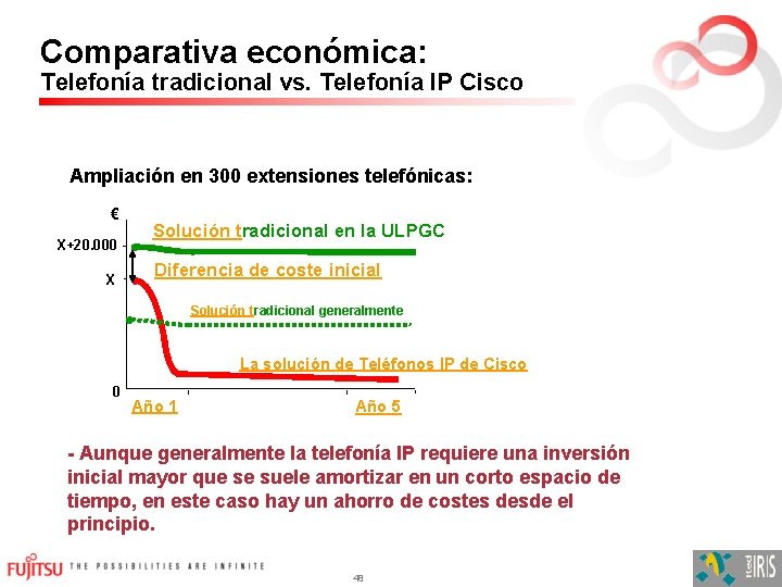 Comparativa económica: Telefonía tradicional vs. Telefonía IP Cisco Ampliación en 300 extensiones telefónicas: €