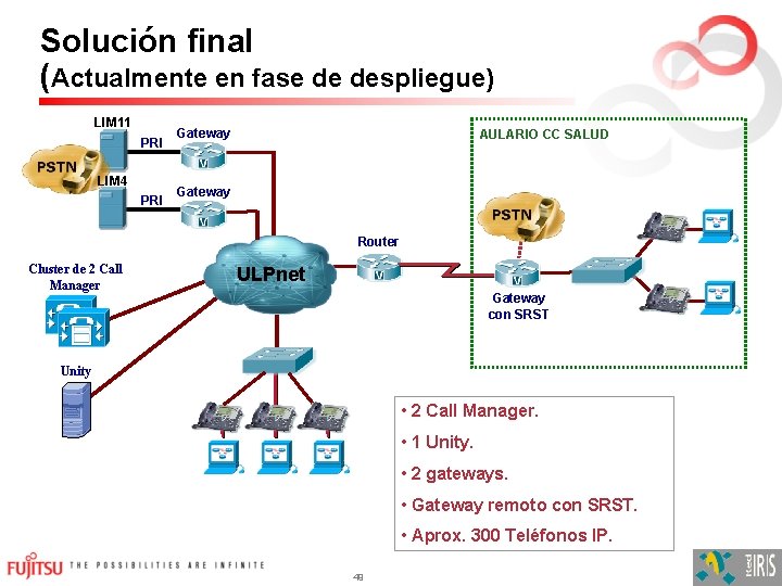 Solución final (Actualmente en fase de despliegue) LIM 11 PRI LIM 4 PRI Gateway